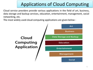 Applications of Cloud Computing
1
Cloud service providers provide various applications in the field of art, business,
data storage and backup services, education, entertainment, management, social
networking, etc.
The most widely used cloud computing applications are given below -
 