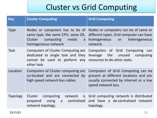 13/11/21 25
Key Cluster Computing Grid Computing
Type Nodes or computers has to be of
same type, like same CPU, same OS.
Cluster computing needs a
homogeneous network
Nodes or computers can be of same or
different types. Grid computer can have
homogeneous or heterogeneous
network.
Task Computers of Cluster Computing are
dedicated to single task and they
cannot be used to perform any
other task.
Computers of Grid Computing can
leverage the unused computing
resources to do other tasks.
Location Computers of Cluster computing are
co-located and are connected by
high speed network bus cables.
Computers of Grid Computing can be
present at different locations and are
usually connected by internet or a low
speed network bus.
Topology Cluster computing network is
prepared using a centralized
network topology.
Grid computing network is distributed
and have a de-centralized network
topology.
Cluster vs Grid Computing
 