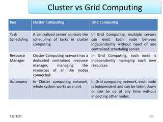 13/11/21 26
Key Cluster Computing Grid Computing
Task
Scheduling
A centralized server controls the
scheduling of tasks in cluster
computing.
In Grid Computing, multiple servers
can exist. Each node behaves
independently without need of any
centralized scheduling server.
Resource
Manager
Cluster Computing network has a
dedicated centralized resource
manager, managing the
resources of all the nodes
connected.
In Grid Computing, each node is
independently managing each own
resources.
Autonomy In Cluster computing network,
whole system works as a unit.
In Grid computing network, each node
is independent and can be taken down
or can be up at any time without
impacting other nodes.
Cluster vs Grid Computing
 