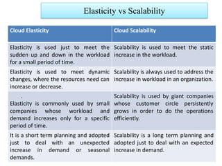 13/11/21 Roshan Jameel Unit -3 34
Cloud Elasticity Cloud Scalability
Elasticity is used just to meet the
sudden up and down in the workload
for a small period of time.
Scalability is used to meet the static
increase in the workload.
Elasticity is used to meet dynamic
changes, where the resources need can
increase or decrease.
Scalability is always used to address the
increase in workload in an organization.
.
Elasticity is commonly used by small
companies whose workload and
demand increases only for a specific
period of time.
Scalability is used by giant companies
whose customer circle persistently
grows in order to do the operations
efficiently.
It is a short term planning and adopted
just to deal with an unexpected
increase in demand or seasonal
demands.
Scalability is a long term planning and
adopted just to deal with an expected
increase in demand.
Elasticity vs Scalability
 