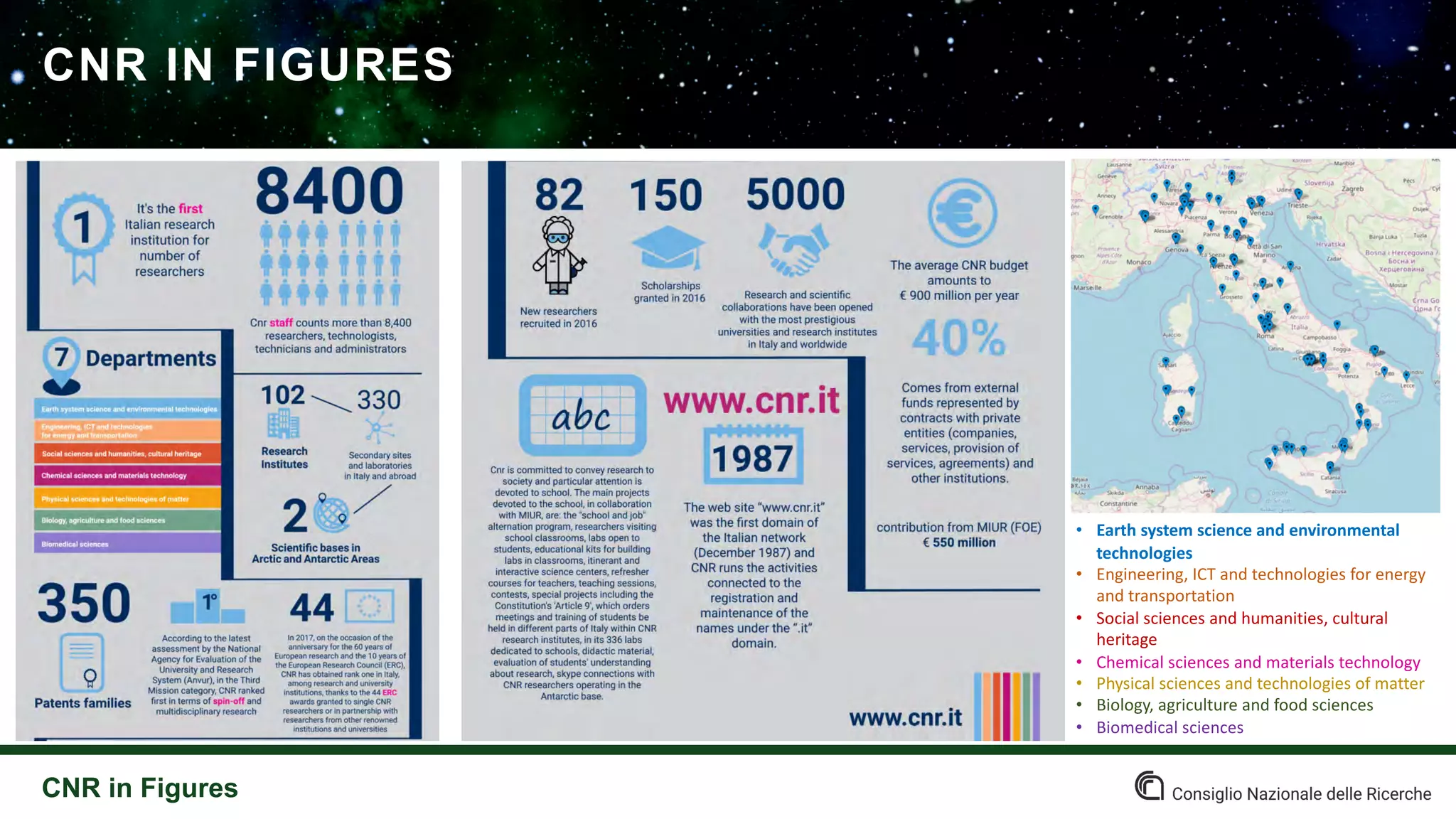 CNR IN FIGURES
CNR in Figures
• Earth system science and environmental
technologies
• Engineering, ICT and technologies for energy
and transportation
• Social sciences and humanities, cultural
heritage
• Chemical sciences and materials technology
• Physical sciences and technologies of matter
• Biology, agriculture and food sciences
• Biomedical sciences
 