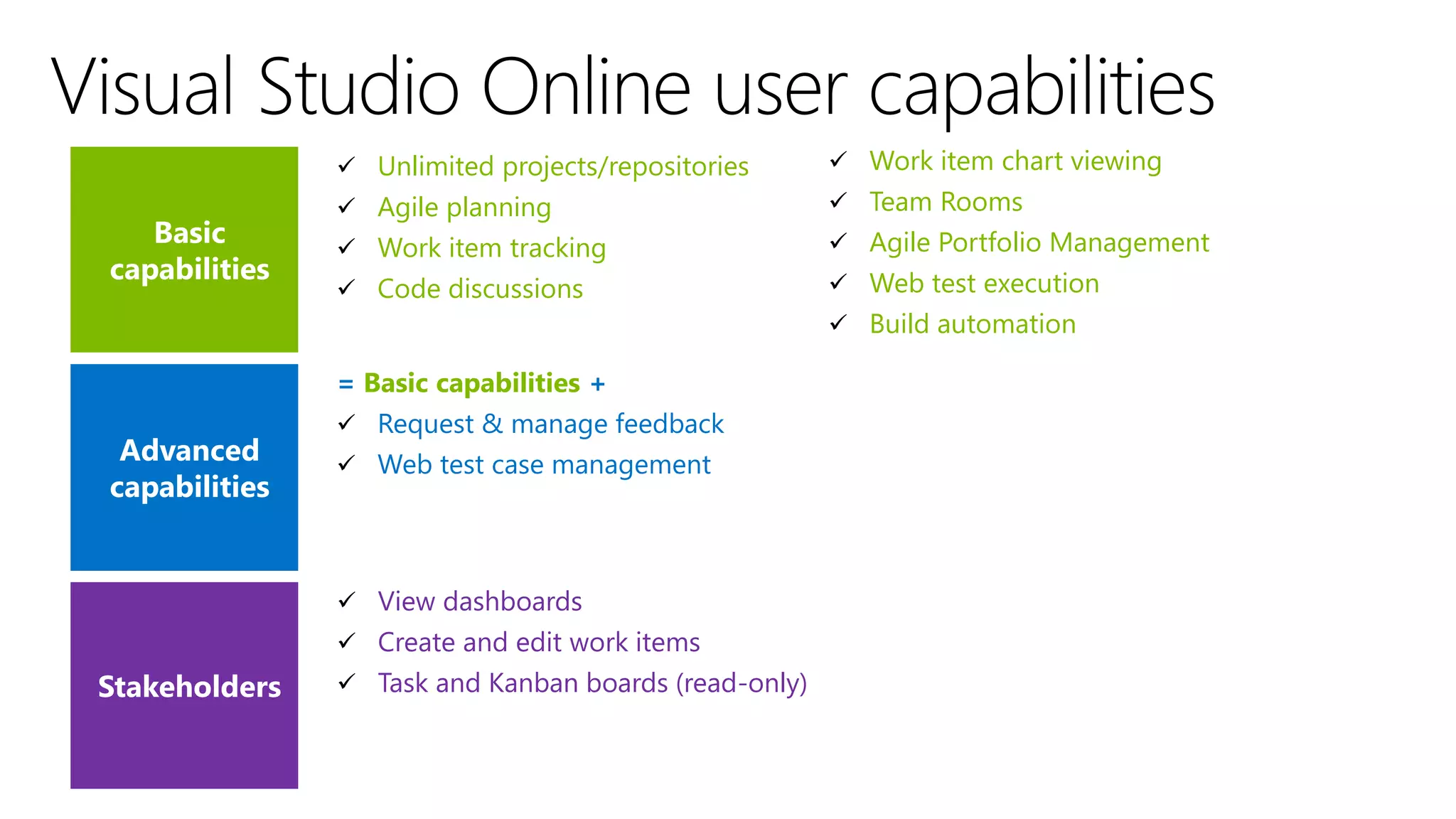  Unlimited projects/repositories
 Agile planning
 Work item tracking
 Code discussions
= Basic capabilities +
 Request & manage feedback
 Web test case management
 View dashboards
 Create and edit work items
 Task and Kanban boards (read-only)
 Work item chart viewing
 Team Rooms
 Agile Portfolio Management
 Web test execution
 Build automation
 