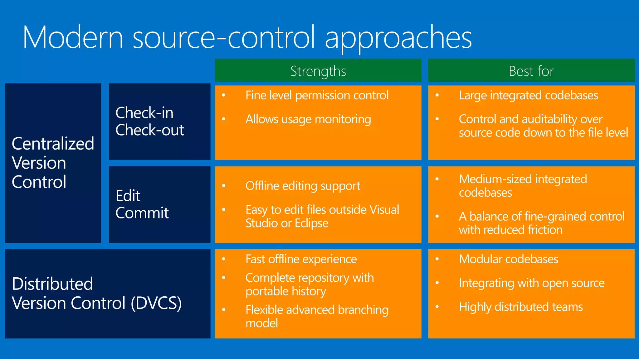 Strengths Best for
Check-in
Check-out
• Fine level permission control
• Allows usage monitoring
• Large integrated codebases
• Control and auditability over
source code down to the file level
• Offline editing support
• Easy to edit files outside Visual
Studio or Eclipse
• Medium-sized integrated
codebases
• A balance of fine-grained control
with reduced friction
• Fast offline experience
• Complete repository with
portable history
• Flexible advanced branching
model
• Modular codebases
• Integrating with open source
• Highly distributed teams
 