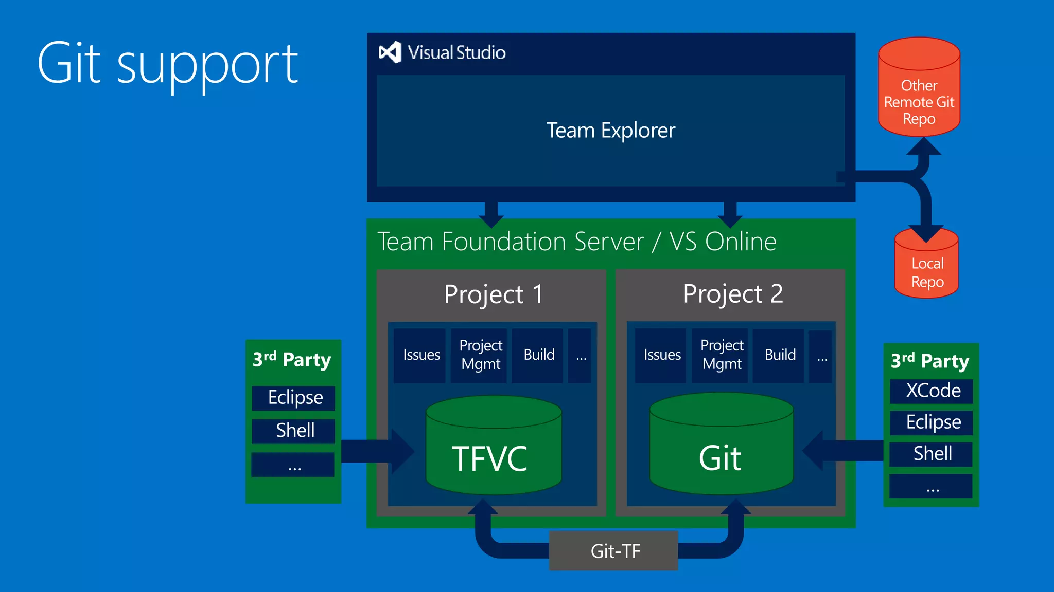 Team Foundation Server / VS Online
Project 2Project 1
3rd Party3rd Party
Local
Repo
Other
Remote Git
Repo
 