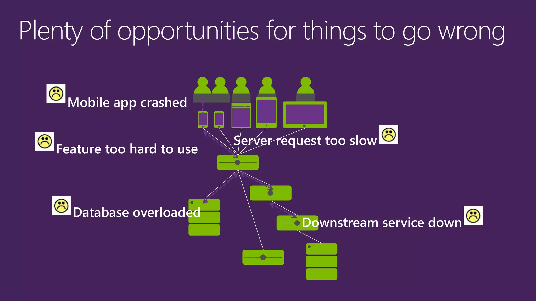 Plenty of opportunities for things to go wrong
Mobile app crashed
Server request too slow
Database overloaded
Downstream service down
Feature too hard to use
 