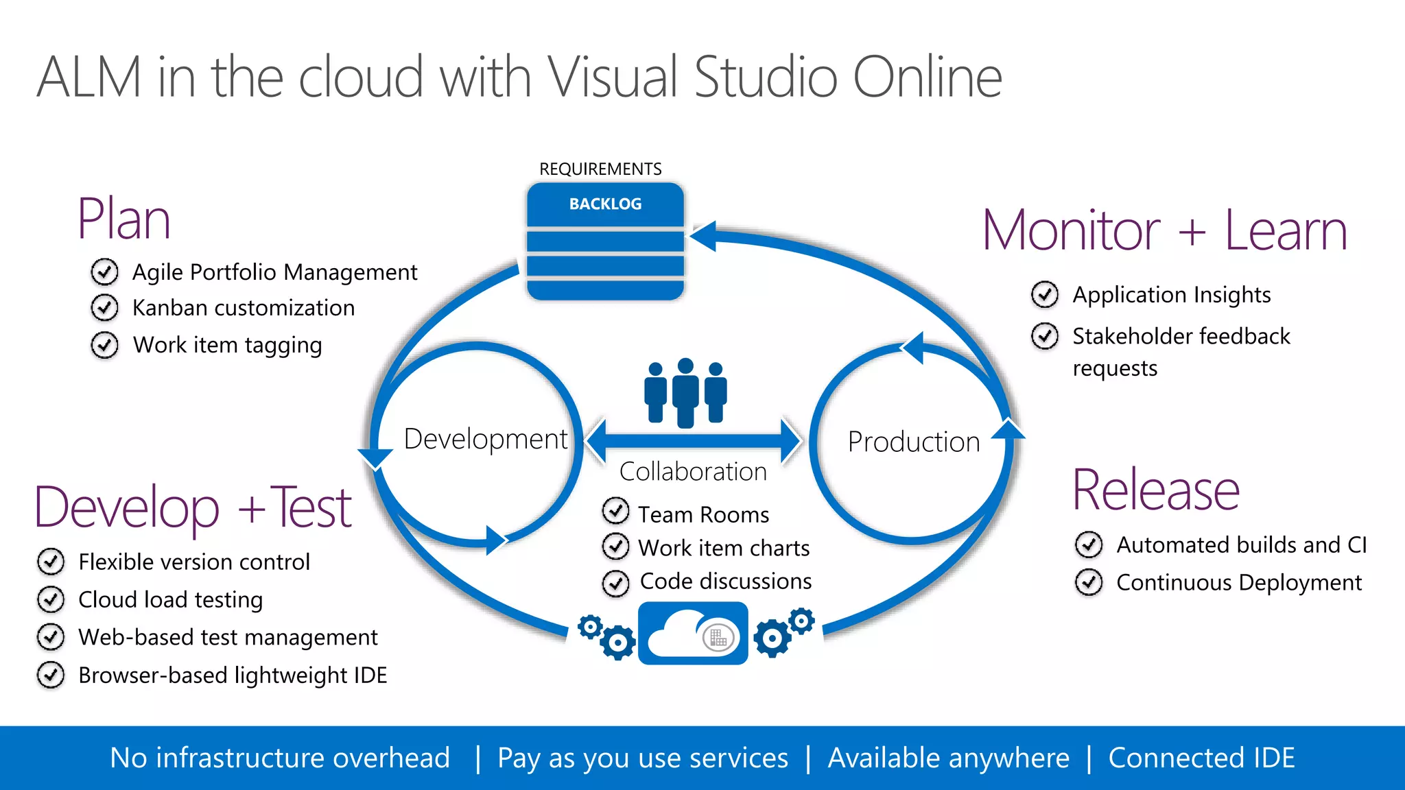 BACKLOG
REQUIREMENTS
No infrastructure overhead | Pay as you use services | Available anywhere | Connected IDE
Agile Portfolio Management
Kanban customization
Work item tagging
Work item charts
Team Rooms
Code discussions
Flexible version control
Cloud load testing
Web-based test management
Continuous Deployment
Automated builds and CI
Application Insights
Stakeholder feedback
requests
Browser-based lightweight IDE
 