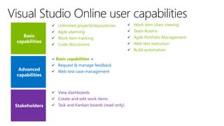  Unlimited projects/repositories
 Agile planning
 Work item tracking
 Code discussions
= Basic capabilities +
 Request & manage feedback
 Web test case management
 View dashboards
 Create and edit work items
 Task and Kanban boards (read-only)
 Work item chart viewing
 Team Rooms
 Agile Portfolio Management
 Web test execution
 Build automation
 