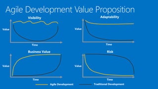 Visibility
Time
Value
Time
Value
Adaptability
Time
Value
Business Value
Time
Risk
Agile Development Traditional Development
Value
 