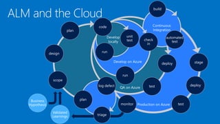 scope
design
plan
stage
deploy
testmonitor
triage
plan
deploy
testlog defect
build
automated
testcheck
in
run
code
unit
test
run
Business
Hypothesis
Validated
Learnings
 