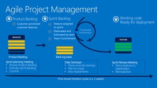 Product Backlog
Customer prioritized
customer features
Time-boxed
Test/Develop
Working code
Ready for deployment
Time-boxed iteration cycles (i.e. 2 weeks)
Product Backlog Back log tasks
Sprint Backlog
Feature assigned
to sprint
Sprint planning meeting
• Review Product Backlog
• Estimate Sprint Backlog
• Commit
Daily Standups
• Done since last standup
• Plan for today
• Any impediments
Sprint Review Meeting
• Demo features to
stakeholders
• Retrospective
Elaborated and
Estimated by team
Team Commitment
 