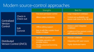 Strengths Best for
Check-in
Check-out
• Fine level permission control
• Allows usage monitoring
• Large integrated codebases
• Control and auditability over
source code down to the file level
• Offline editing support
• Easy to edit files outside Visual
Studio or Eclipse
• Medium-sized integrated
codebases
• A balance of fine-grained control
with reduced friction
• Fast offline experience
• Complete repository with
portable history
• Flexible advanced branching
model
• Modular codebases
• Integrating with open source
• Highly distributed teams
 