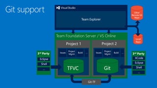 Team Foundation Server / VS Online
Project 2Project 1
3rd Party3rd Party
Local
Repo
Other
Remote Git
Repo
 