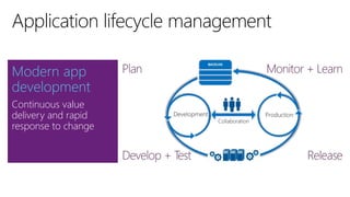 Modern app
development
Continuous value
delivery and rapid
response to change
 