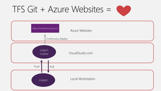 origin
master VisualStudio.com
http://northwind-test.com
Azure Websites
Continuous Deploy
Push Pull
master Local Workstation
 