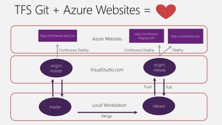 origin
master VisualStudio.com
http://northwind-test.com
Azure Websites
Continuous Deploy
Push Pull
master Local Workstation release
Merge
origin
release
Push Pull
http://northwind-
staging.com
Continuous Deploy
http://northwind.com
Deploy
 