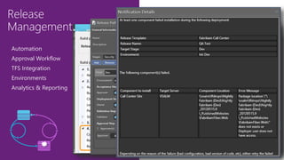 Release
Management
Automation
Approval Workflow
TFS Integration
Environments
Analytics & Reporting
 