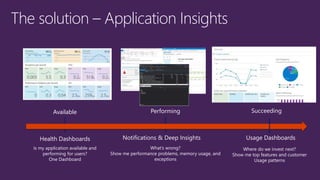 Performing
What’s wrong?
Show me performance problems, memory usage, and
exceptions
The solution – Application Insights
Available
Is my application available and
performing for users?
One Dashboard
Succeeding
Where do we invest next?
Show me top features and customer
Usage patterns
Health Dashboards Notifications & Deep Insights Usage Dashboards
 