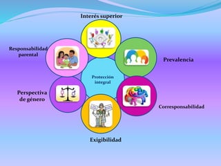 Protección
integral
Corresponsabilidad
Prevalencia
Interés superior
Exigibilidad
Perspectiva
de género
Responsabilidad
parental
 