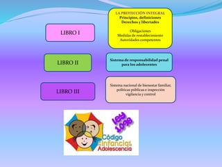 LIBRO I
LA PROTECCIÓN INTEGRAL
Principios, definiciones
Derechos y libertades
Obligaciones
Medidas de restablecimiento
Autoridades competentes
LIBRO II
Sistema de responsabilidad penal
para los adolecentes
LIBRO III
Sistema nacional de bienestar familiar,
políticas públicas e inspección
vigilancia y control
 