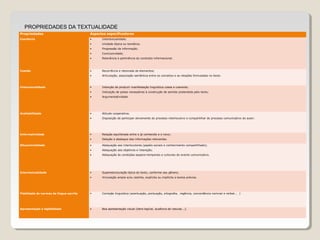 Propriedades Aspectos especificadores
Coerência • Intertextualidade;
• Unidade tópica ou temática;
• Progressão da informação;
• Conclusividade;
• Relevância e pertinência do conteúdo informacional.
Coesão • Recorrência e retomada de elementos;
• Articulação, associação semântica entre os conceitos e as relações formuladas no texto.
Intencionalidade • Intenção de produzir manifestação linguística coesa e coerente;
• Indicação de pistas necessárias à construção de sentido pretendida pelo texto;
• Argumentatividade.
Aceitabilidade • Atitude cooperativa;
• Disposição de participar ativamente do processo interlocutivo e compartilhar do processo comunicativo do autor.
Informatividade • Relação equilibrada entre o já conhecido e o novo;
• Seleção e destaque das informações relevantes.
Situacionalidade • Adequação aos interlocutores (papéis sociais e conhecimento compartilhado);
• Adequação aos objetivos e interação;
• Adequação às condições espacio-temporais e culturais do evento comunicativo.
Intertextualidade • Superestruturação típica do texto, conforme seu gênero;
• Vinculação ampla e/ou restrita, explícita ou implícita a textos prévios.
Fidelidade às normas da língua escrita • Correção linguística (acentuação, pontuação, ortografia, regência, concordância nominal e verbal... )
Apresentação e legibilidade • Boa apresentação visual (letra legível, ausência de rasuras...).
PROPRIEDADES DA TEXTUALIDADE
 