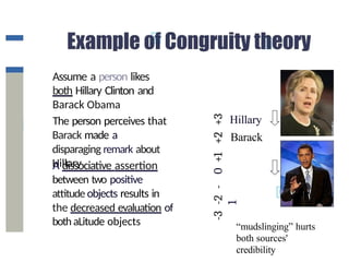 -3
-2
-
1
0
+1
+2
+3
Assume a person likes
both Hillary Clinton and
Barack Obama
The person perceives that
Barack made a
disparaging remark about
Hillary
A dissociative assertion
between two positive
attitude objects results in
the decreased evaluation of
both aLitude objects
Hillary
Barack
“mudslinging” hurts
both sources'
credibility
 