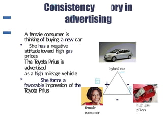 A female consumer is
thinkingof buying a new car
• She has a negative
attitudetoward high gas
prices
The Toyota Prius is
advertised
as a high mileage vehicle
° She forms a
favorable impression of the
Toyota Prius
female
consumer
hybrid car
high gas
pi'ices
 