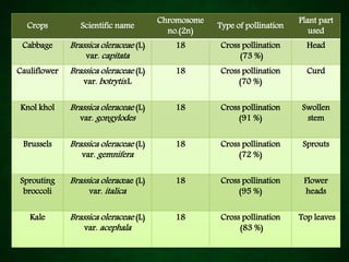Crops Scientific name
Chromosome
no.(2n)
Type of pollination
Plant part
used
Cabbage Brassica oleraceae (L)
var. capitata
18 Cross pollination
(73 %)
Head
Cauliflower Brassica oleraceae (L)
var. botrytis.L
18 Cross pollination
(70 %)
Curd
Knol khol Brassica oleraceae (L)
var. gongylodes
18 Cross pollination
(91 %)
Swollen
stem
Brussels Brassica oleraceae (L)
var. gemnifera
18 Cross pollination
(72 %)
Sprouts
Sprouting
broccoli
Brassica oleraceae (L)
var. italica
18 Cross pollination
(95 %)
Flower
heads
Kale Brassica oleraceae (L)
var. acephala
18 Cross pollination
(83 %)
Top leaves
 