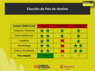 Elección de País de destino
CARACTERÍSTICAS SUIZA SINGAPUR NORUEGA
Población Potencial
Canal distribución
Logística -
Climatología -
Cultura del deporte -
País elegido +10 +2 +7
 