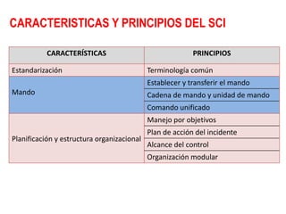 CARACTERISTICAS Y PRINCIPIOS DEL SCI
CARACTERÍSTICAS PRINCIPIOS
Estandarización Terminología común
Mando
Establecer y transferir el mando
Cadena de mando y unidad de mando
Comando unificado
Planificación y estructura organizacional
Manejo por objetivos
Plan de acción del incidente
Alcance del control
Organización modular
 