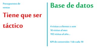 Presupuestos de
ventas
Tiene que ser
táctico
Base de datos
4 visitas a clientesx sem
16 visitas al mes
192 visitas al año…
KPI de conversión: 1de cada 10
 
