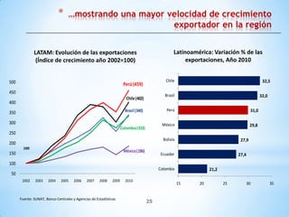 *    …mostrando una mayor velocidad de crecimiento
                                                        exportador en la región


              LATAM: Evolución de las exportaciones                                               Latinoamérica: Variación % de las
               (Índice de crecimiento año 2002=100)                                                    exportaciones, Año 2010


500                                                                                          Chile                                          32,5
                                                                     Perú (459)
450
                                                                                             Brasil                                        32,0
                                                                       Chile (402)
400
                                                                      Brasil (340)            Perú                                  31,0
350
300                                                                                        México                                   29,8
                                                                    Colombia (333)
250
                                                                                            Bolivia                          27,9
200
        100
                                                                     México (186)
150                                                                                        Ecuador                          27,4
100
                                                                                          Colombia              21,2
 50
       2002    2003   2004    2005    2006   2007    2008    2009     2010
                                                                                                      15   20          25          30             35


      Fuente: SUNAT, Banco Centrales y Agencias de Estadísticas
                                                                                     25
 