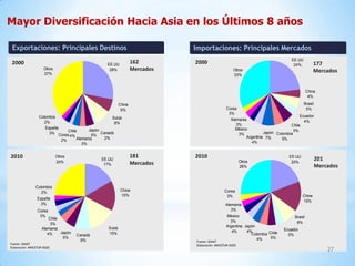 Mayor Diversificación Hacia Asia en los Últimos 8 años

 Exportaciones: Principales Destinos                                          Importaciones: Principales Mercados
                                                                                                                                   EE.UU
 2000                                              EE.UU
                                                                   162        2000                                                  24%           177
                      Otros                         28%            Mercados                           Otros                                       Mercados
                      37%                                                                             33%


                                                                                                                                              China
                                                                                                                                               4%
                                                           China                                                                         Brasil
                                                            6%                                   Corea                                    5%
                                                                                                  3%
                  Colombia                           Suiza                                                                             Ecuador
                                                                                                   Alemania                              4%
                     2%                                8%                                             3%                          Chile
                     España               Japón                                                       México
                               Chile                                                                                                5%
                       3% Corea                 Canadá                                                 3%            Japón Colombia
                                4%          5%                                                              Argentina 7%
                            2%      Alemania      2%                                                                          5%
                                       3%                                                                      4%


2010                          Otros
                                                EE.UU
                                                                   181        2010                                                EE.UU
                                                                                                                                                  201
                              24%                                  Mercados                                Otros                   20%
                                                 17%                                                                                              Mercados
                                                                                                           26%



                Colombia
                                                           China                                Corea
                   2%
                                                           15%                                   3%                                       China
                 España
                                                                                                                                          15%
                   3%                                                                            Alemania
                 Corea                                                                              3%
                  3%                                                                             México                              Brasil
                        Chile
                                                                                                   3%                                 8%
                         3%
                                                   Suiza                                         Argentina Japón
                    Alemania                                                                                                   Ecuador
                              Japón                                                                 4%      4%
                       4%             Canadá       15%                                                        Colombia Chile     5%
                               5%                                                                                4%     5%
                                        9%                                    Fuente: SUNAT
Fuente: SUNAT                                                                 Elaboración: MINCETUR-OGEE
Elaboración: MINCETUR-OGEE
                                                                                                                                                      27
 