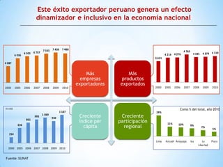 Este éxito exportador peruano genera un efecto
                         dinamizador e inclusivo en la economía nacional



                               7 165 7 436 7 468                                                             4 765
                 6 505 6 707                                                                  4 214 4 276              4 335 4 379 4 519
         6 036
                                                                                      3 621
4 087


                                                           Más            Más
                                                         empresas      productos
                                                       exportadoras    exportados
2000     2005    2006   2007   2008    2009     2010                                  2000    2005   2006    2007      2008   2009    2010




En US$                                                                                                  Como % del total, año 2010
                                              1 187                                   24%
                        995
                               1 069
                                       930              Creciente      Creciente
                  861
                                                        índice per    participación            11%     10%
           636
                                                          cápita        regional                                     9%
                                                                                                                              7%
                                                                                                                                      5%
   254

                                                                                      Lima    Ancash Arequipa        Ica      La      Piura
                                                                                                                           Libertad
  2000 2005 2006 2007 2008 2009 2010


Fuente: SUNAT
 