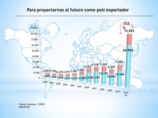 Para proyectarnos al futuro como país exportador


                                                                                                    153
          90,000                                                                                    %
                                                                                                     16,885
          80,000

          70,000

           60,000

           50,000                                                                                   69,909
           40,000

           30,000                                                                            7,683
                                                                       6,318 7,469
            20,000                                             5,286                 6,209
                        2,054 2,195
                                   2,270 2,594   3,488 4,286
            10,000                                                     23,159     27,669
                        4,829 4,761                                         20,864
                    0                 5,396 6,401 9,229 12,988    21,767
                                                             18,514
                        2000 2001
                                  2002    2003   2004   2005   2006    2007   2008   2009    2010    2016
                                                                                                      (P)



Fuente: Aduanas / OGEE-
MINCETUR
 