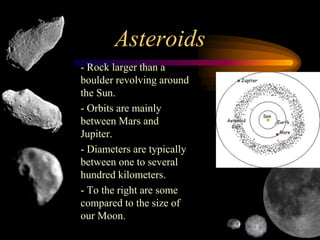 1. - Rock larger than a
boulder revolving around
the Sun.
2. - Orbits are mainly
between Mars and
Jupiter.
3. - Diameters are typically
between one to several
hundred kilometers.
4. - To the right are some
compared to the size of
our Moon.
Asteroids
 