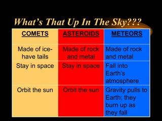 What’s That Up In The Sky???
COMETS ASTEROIDS METEORS
Made of ice-
have tails
Made of rock
and metal
Made of rock
and metal
Stay in space Stay in space Fall into
Earth’s
atmosphere
Orbit the sun Orbit the sun Gravity pulls to
Earth; they
burn up as
they fall
 