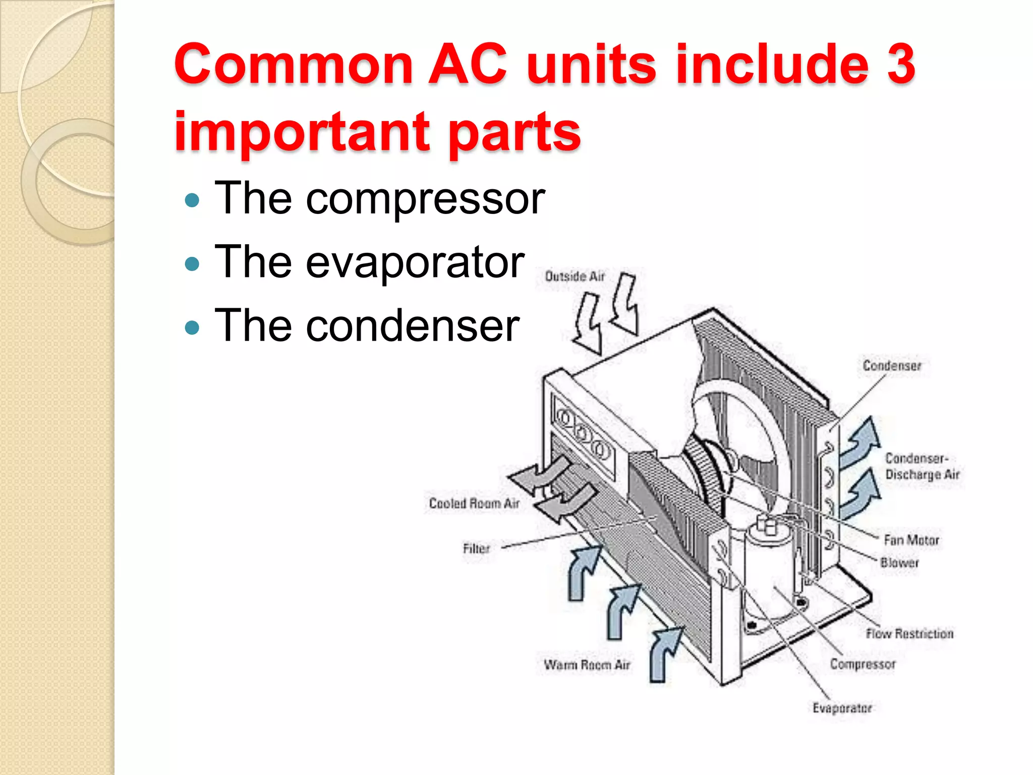 Common AC units include 3
important parts
The compressor
 The evaporator
 The condenser


 