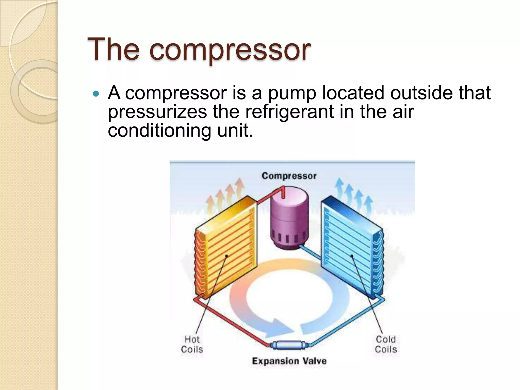 The compressor


A compressor is a pump located outside that
pressurizes the refrigerant in the air
conditioning unit.

 