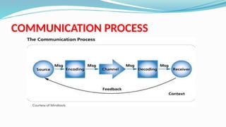 COMMUNICATION PROCESS
 