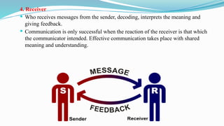 4. Receiver
 Who receives messages from the sender, decoding, interprets the meaning and
giving feedback.
 Communication is only successful when the reaction of the receiver is that which
the communicator intended. Effective communication takes place with shared
meaning and understanding.
 
