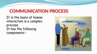 COMMUNICATION PROCESS
It is the basis of human
interaction is a complex
process.
It has the following
components:-
 