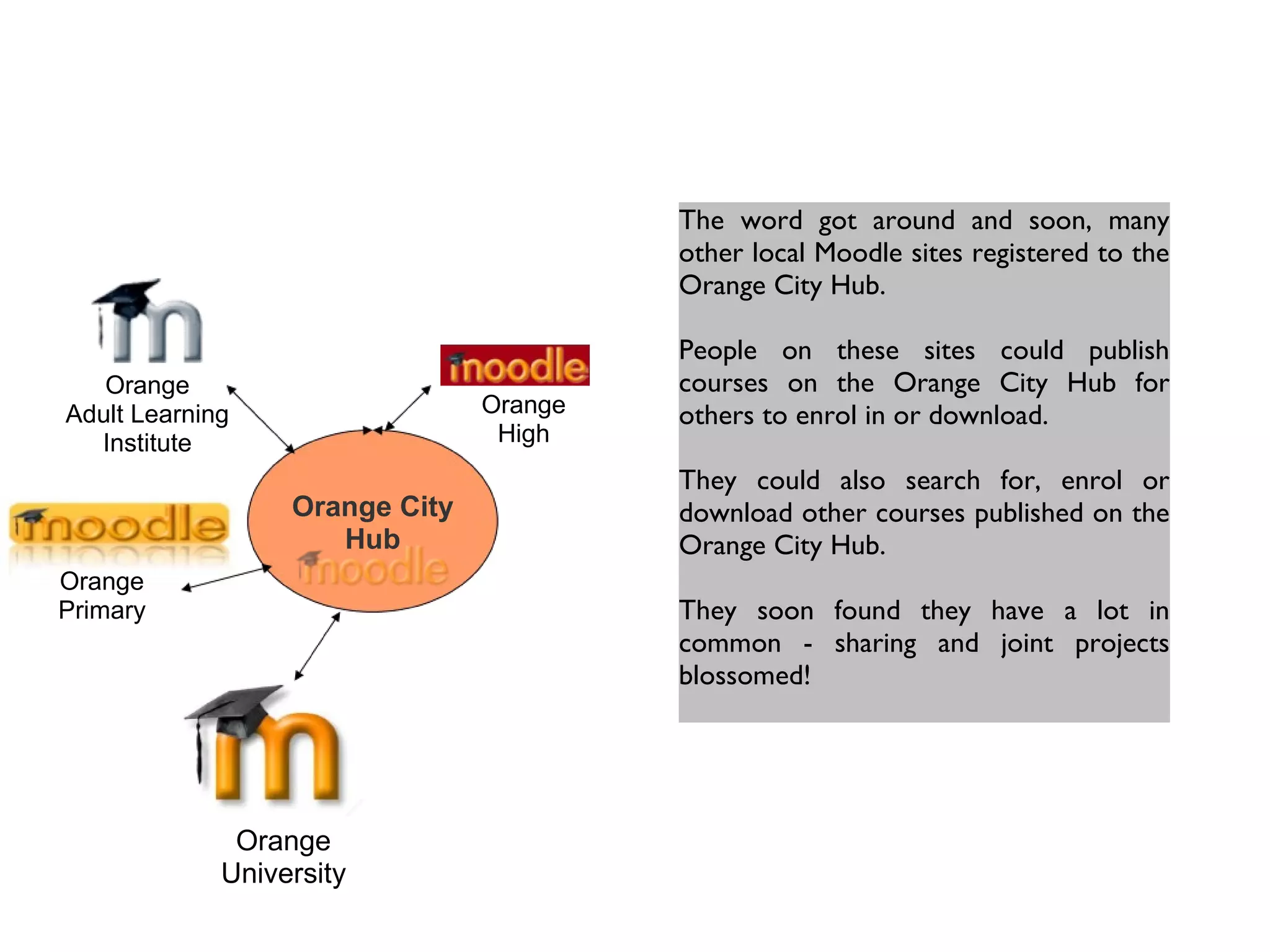Orange City
Hub
Orange
University
Orange
Primary
Orange
High
Orange
Adult Learning
Institute
The word got around and soon, many
other local Moodle sites registered to the
Orange City Hub.
People on these sites could publish
courses on the Orange City Hub for
others to enrol in or download.
They could also search for, enrol or
download other courses published on the
Orange City Hub.
They soon found they have a lot in
common - sharing and joint projects
blossomed!
 