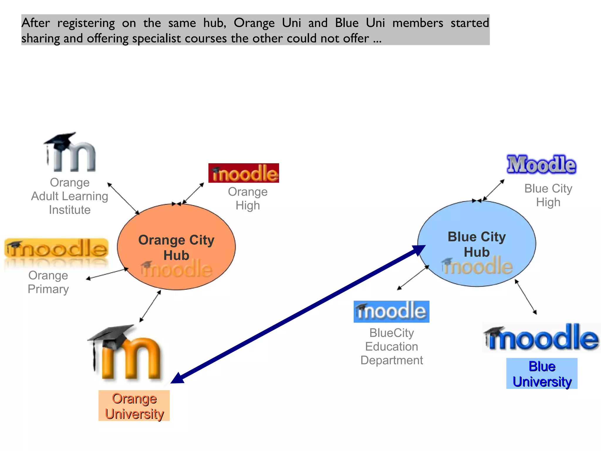 Orange City
Hub
OrangeOrange
UniversityUniversity
Orange
Primary
Orange
High
Orange
Adult Learning
Institute
Blue City
Hub
BlueBlue
UniversityUniversity
BlueCity
Education
Department
Blue City
High
After registering on the same hub, Orange Uni and Blue Uni members started
sharing and offering specialist courses the other could not offer ...
 