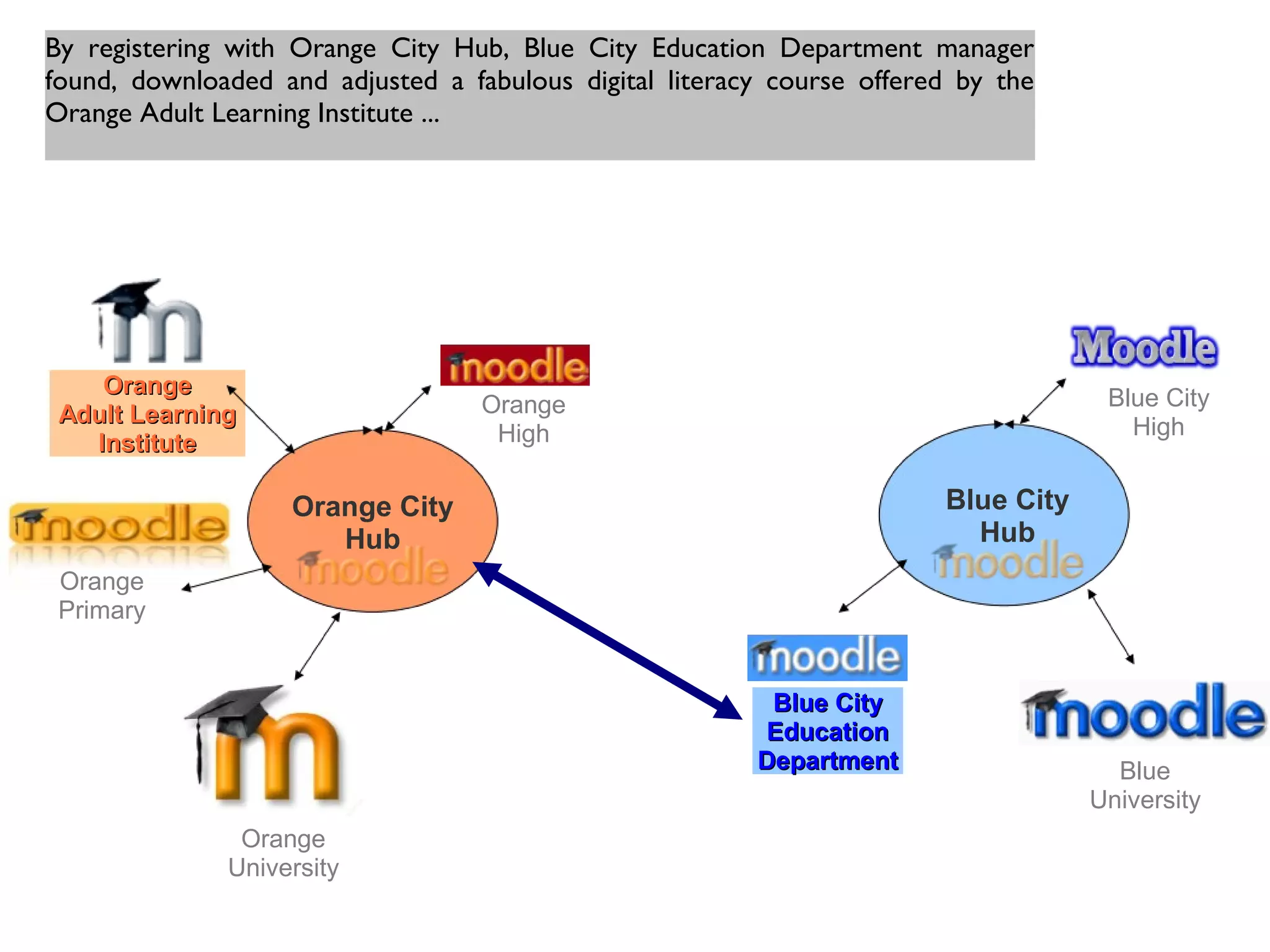 Orange City
Hub
Orange
University
Orange
Primary
Orange
High
OrangeOrange
Adult LearningAdult Learning
InstituteInstitute
Blue City
Hub
Blue
University
Blue CityBlue City
EducationEducation
DepartmentDepartment
Blue City
High
By registering with Orange City Hub, Blue City Education Department manager
found, downloaded and adjusted a fabulous digital literacy course offered by the
Orange Adult Learning Institute ...
 