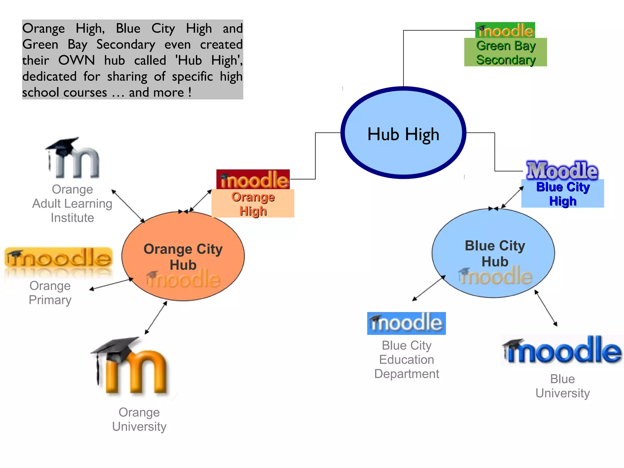 Orange City
Hub
Orange
University
Orange
Primary
OrangeOrange
HighHigh
Orange
Adult Learning
Institute
Blue City
Hub
Blue
University
Blue City
Education
Department
Blue CityBlue City
HighHigh
Orange High, Blue City High and
Green Bay Secondary even created
their OWN hub called 'Hub High',
dedicated for sharing of specific high
school courses … and more !
Hub High
Green BayGreen Bay
SecondarySecondary
 