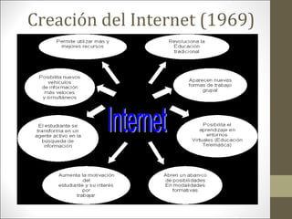 Creación del Internet (1969)

 