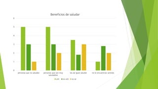 0
1
2
3
4
5
6
personas que no saludan personas que son muy
saludables
les da igual saludar no le encuentran sentido
Beneficios de saludar
util no util no se
 