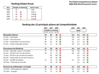 The Global Competitiveness Report  2009-2010 World Economic Forum Ranking Global Anual Ranking dos 12 principais pilares de Competitividade 
