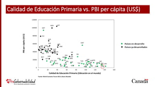 PRY
BHR
MLT
KWT
MU
BRN
OMN
ISL
QAT
URY
COL
VENARG
CRI
BRA
PERESV
THA
PRI
POL
CHL
NICBOL
MEX
ECU
TUR
ISR
SAF
SAU
IDN
NOR
EST
NZL
AZE
IRL
AUS
LVA
PAN
ITA
KAZ
POR
DNK
SUE
CZELTU
CHNMYS
USA
CAN
BEL
UK
LUX
AUTHOL
SGP
KOR
ALE
FIN
ESP
FRA
HKG
SUI
JPN
0
20000
40000
60000
80000
100000
120000
0 20 40 60 80 100 120 140 160
PBIpercápita(US$)
Fuente: World Economic Forum 2013 y Banco Mundial
Calidad de Educación Primaria (Ubicación en el mundo)
Calidad de Educación Primaria vs. PBI per cápita (US$)
 
