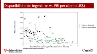 PBIpercápita(US$)
PRY
BHR
MLT
KWT
MU
BRN
OMN
ISL
QAT
URY
COL
VEN
ARG
CRI
BRA
PER
ESV
THA
PRI
POL
CHL
NICBOL
MEX
ECU
TUR
ISR
SAF
SAU
IDN
NOR
EST
NZL
AZE
IRL
AUS
LVA
PAN
ITA
KAZ
POR
DNKSUE
CZE
LTU
CHNMYS
USA
CAN
BELUK
LUX
AUT
HOL
SGP
KOR
ALE
FIN
ESP
FRA HKG
SUI
JPN
0
20000
40000
60000
80000
100000
120000
0 20 40 60 80 100 120 140 160
Fuente: World Economic Forum 2013 y Banco Mundial
Disponibilidad de Ingenieros y Científicos (Ubicación en el mundo)
Disponibilidad de Ingenieros vs. PBI per cápita (US$)
 